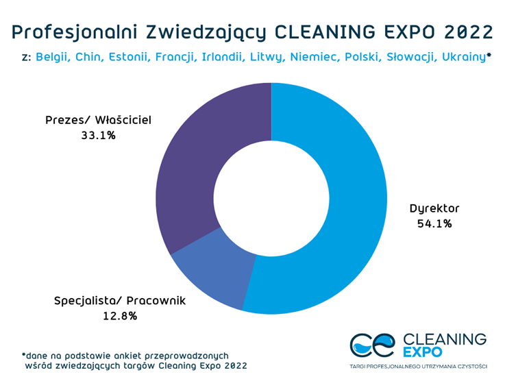 Dane odwiedzających Cleaning Expo 2022 